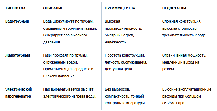 Типы промышленных паровых котлов